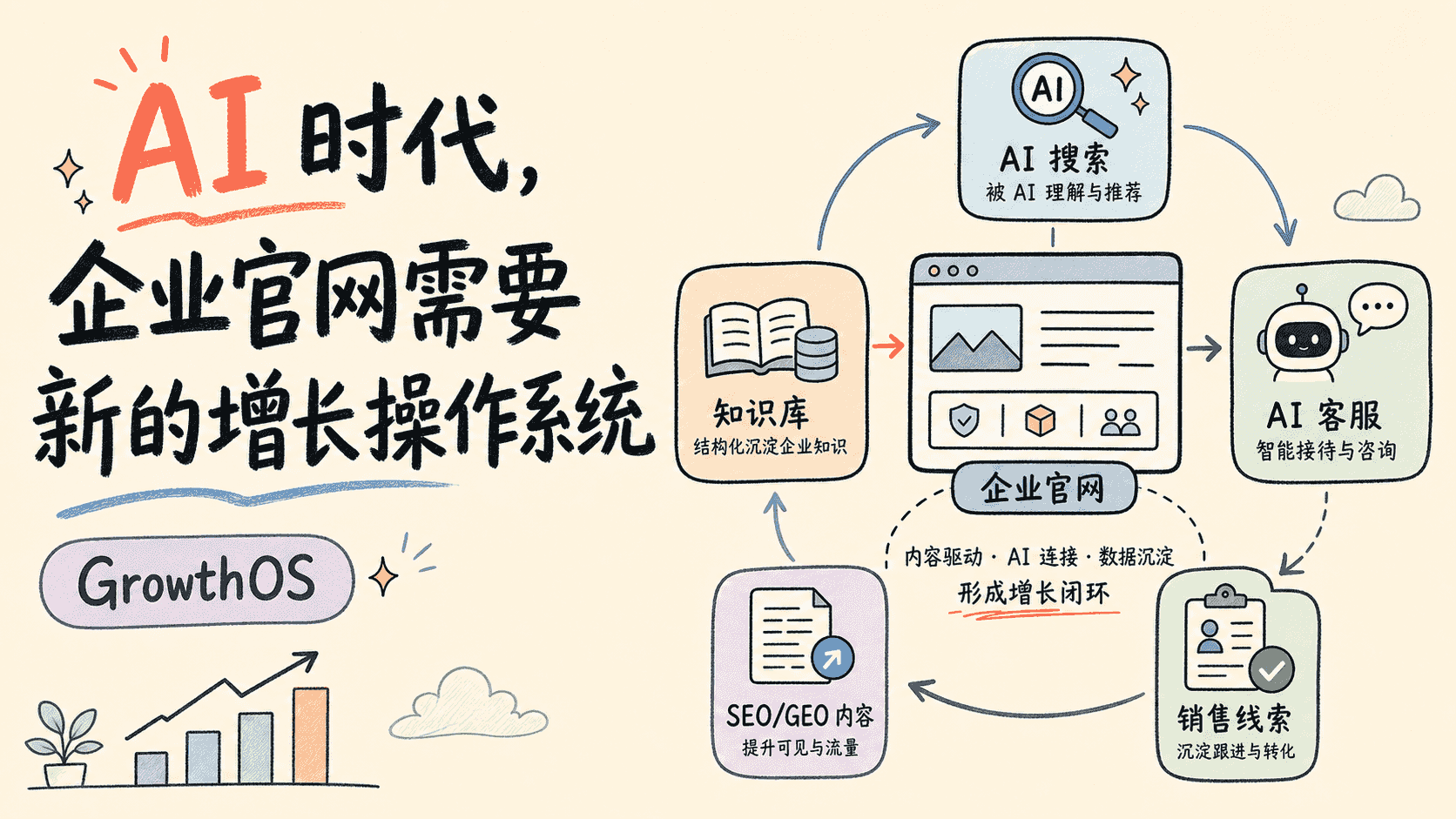 AI 时代，企业官网需要一套新的增长操作系统