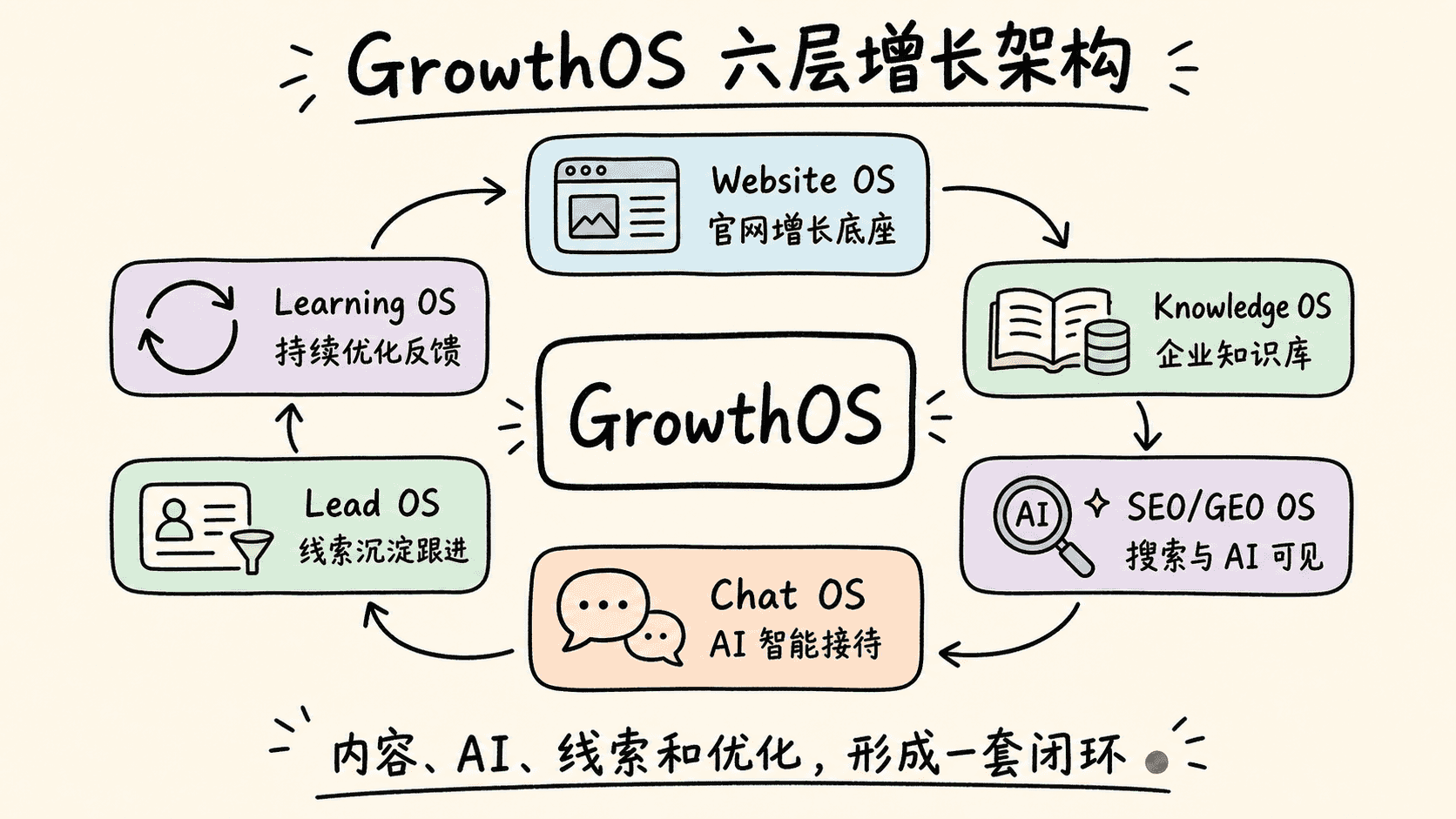 GrowthOS 六层增长架构