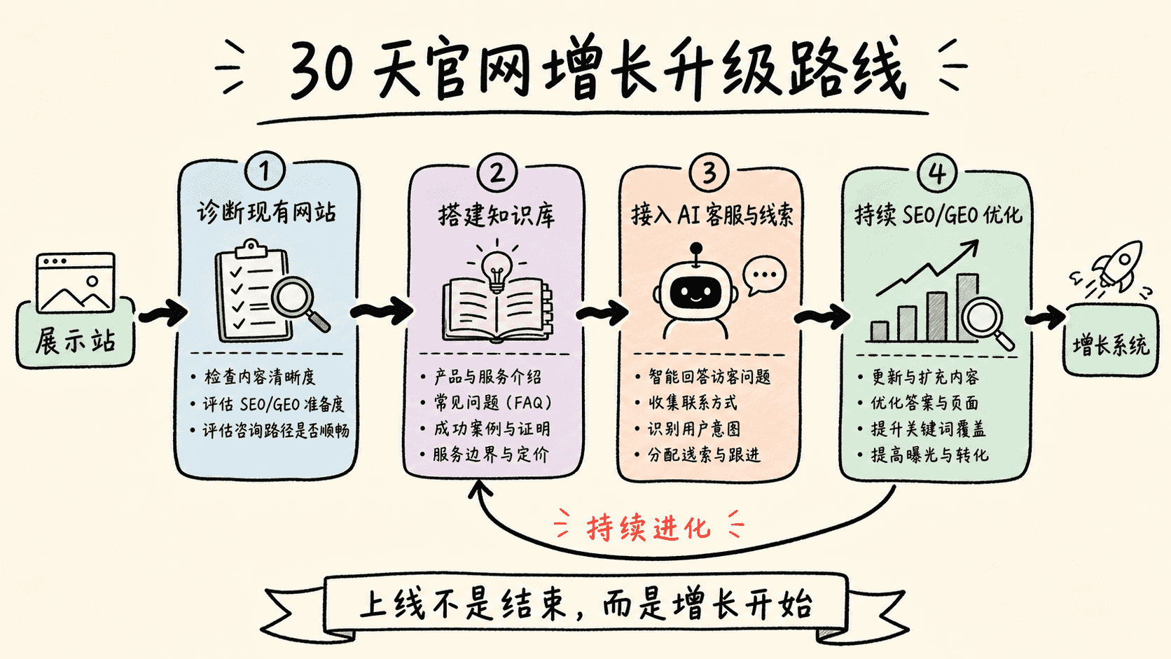 30 天官网增长升级路线