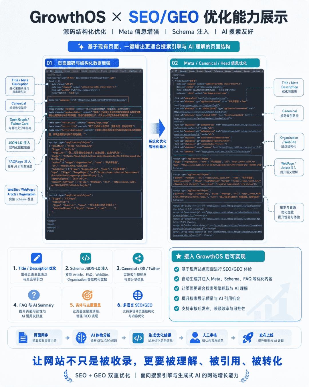 GrowthOS SEO GEO 体检和网站内容增长