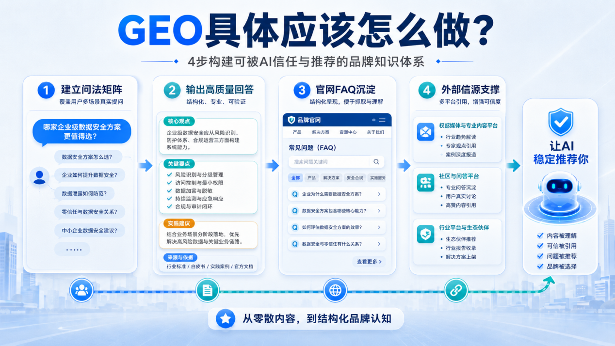 GEO 具体应该怎么做的四步方法